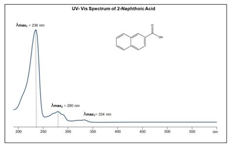 Uv Vis Spectrum Of Naphthoic Acid Sielc Technologies