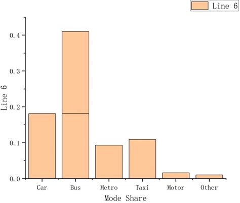 original mode share     scientific diagram