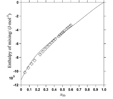 Plot Of Integral Molar Enthalpy Of Mixing Against Mole Fraction