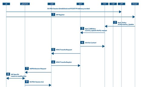 Mastering 5G Network Design Implementation And Operations