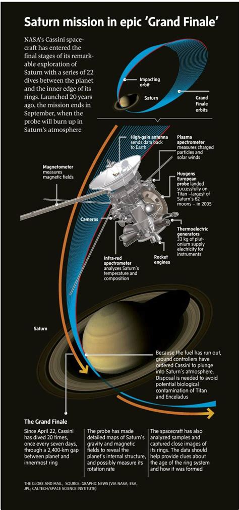 After Years Spent Orbiting Saturn The Cassini Spacecrafts Mission