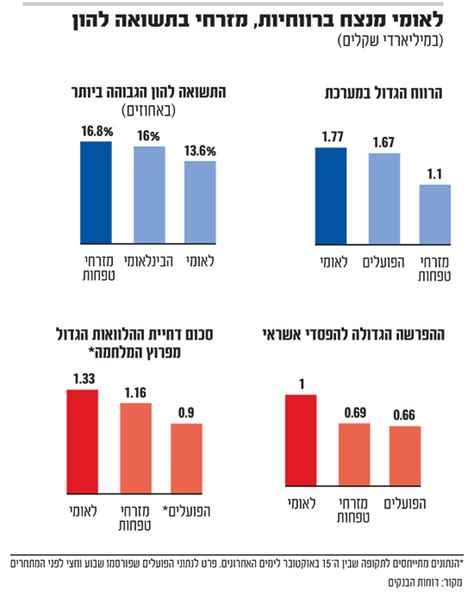 הפסדי אשראי וירידה בהכנסות מריבית רווחי הבנקים קוצצו גלובס