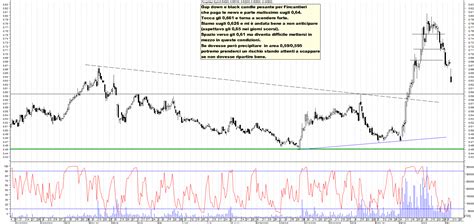 Grafico Azioni Fincantieri 09 05 2024 Ora 12 06 La Borsa Dei Piccoli