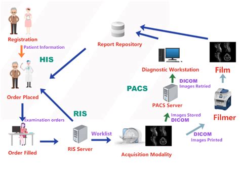 HIS RIS PACS影像设备通讯详解 腾讯新闻