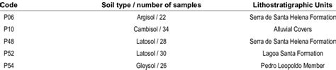 Pedo-geological characteristics of the sampled points. | Download ...