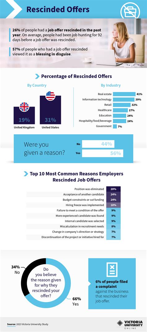 Rescinded Job Offer Trends And Insights Vu Online