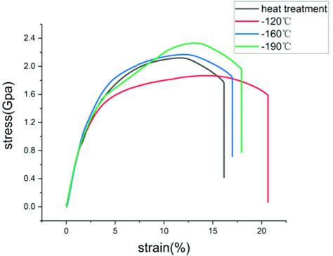 Hydrogen Sulfide Stress Corrosion Stress Strain Curve Of 42crmo Alloy