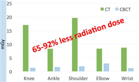 Radiation Dose Comparison of CBCT and CT Extremity Scans