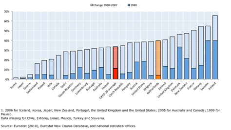 A Sharp Increase In The Proportion Of Births Outside Marriage 1980 And Download Scientific