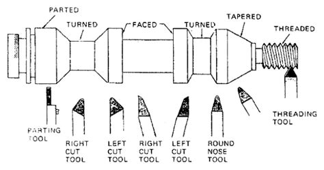 Tipos Diferentes De Ferramentas De Torno Para Tornos Cnc