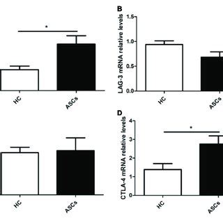 Expression Levels Of Immune Checkpoint Molecules MRNA In PBMCs From