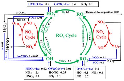 ACP Atmospheric Oxidation Capacity And Ozone Pollution Mechanism In A