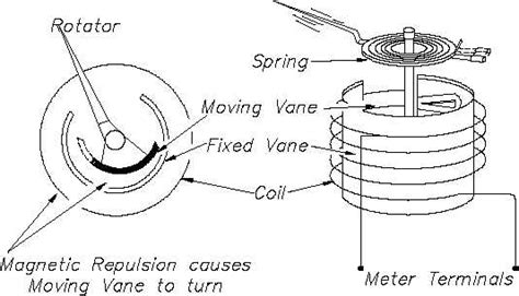 Moving Iron Vane Movement