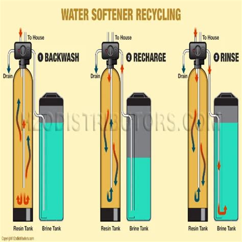 Manual Lph Water Softening Systems For Industrial At Rs In