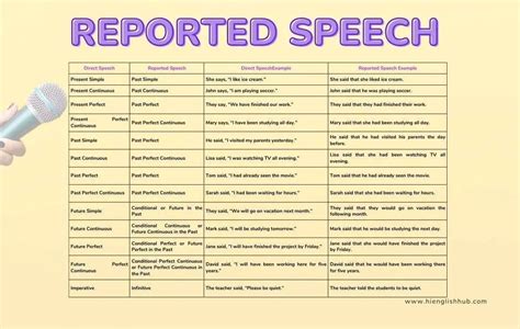 Reported Speech Meaning Rules Examples And Free Worksheet Hi