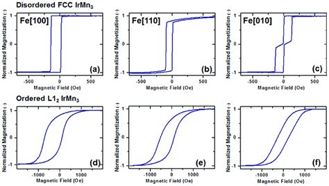 Hysteresis Loops For In Plane Applied Field Along Fe Easy Axis