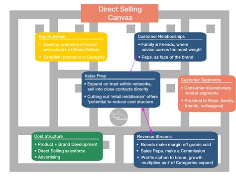 Avon Business Model Social Selling Business Models Innovation