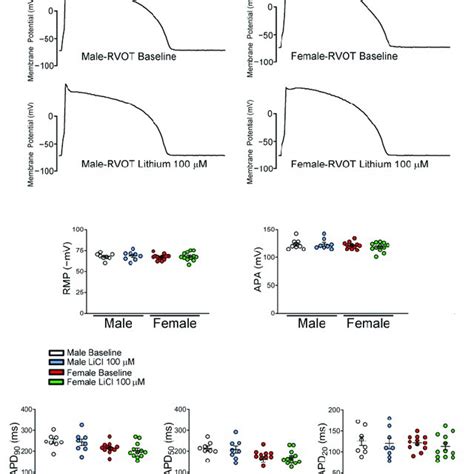 Effects Of Lithium On The Electrophysiologic Characteristics Of Rabbit