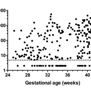 Copeptin Concentration And Early Onset Sepsis Copeptin Cord Blood