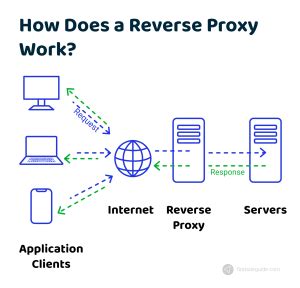 Reverse Proxy What It Is How It Works Use Cases More