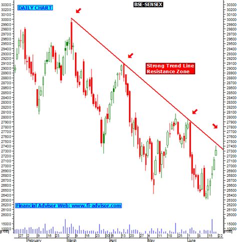 BSE Sensex eod chart updated on 22nd June 2015, Monday. | BSE sensex ...