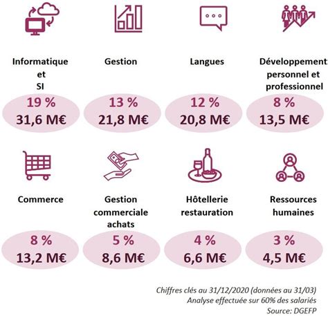 Fne Formation Le Point Sur Les Montants Conventionnés Opco Par Opco