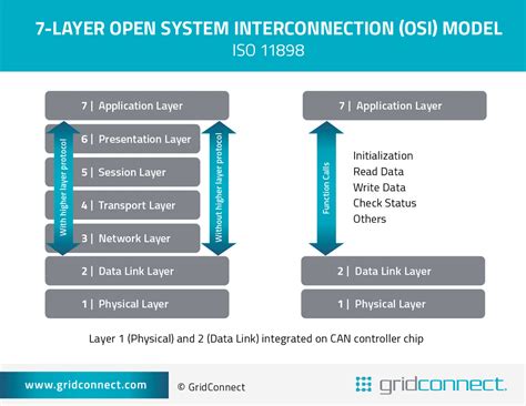 Can Network Protocol Pros Cons Applications Grid Connect