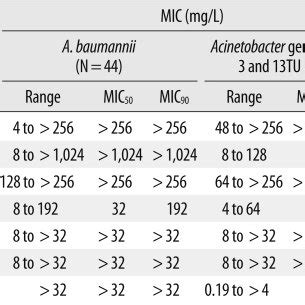 The MIC Distribution Of 7 Antimicrobial Agents For The 56 A