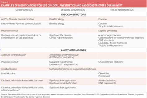 Dental Anesthesia Overview Of Injectable Agents Useful For Nonsurgical