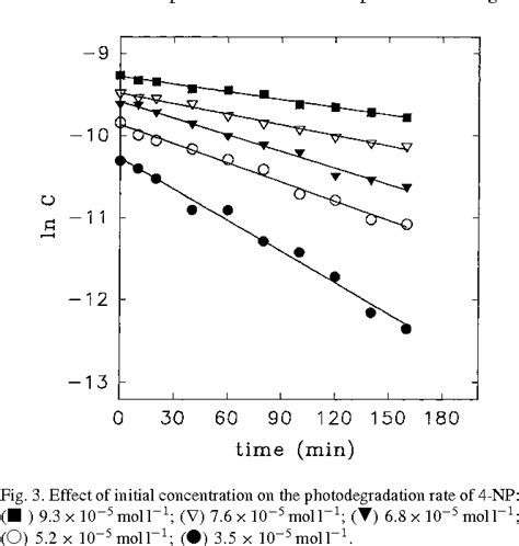 Figure 3 From Photocatalytic Degradation Of 4 Nitrophenol In Aqueous