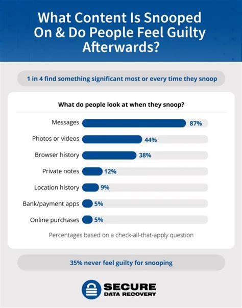 Are you hiding something? 82% admit to snooping through someone else's devices