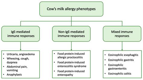 Cow's Milk Protein Allergy Handout at Nadia Evelyn blog