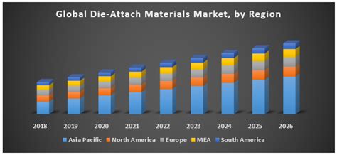 Global Die Attach Materials Market Industry Analysis And Forecast