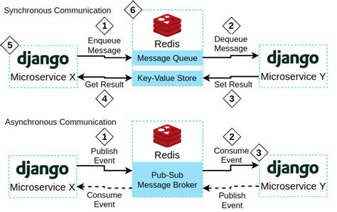 Synchronous And Asynchronous Communication Schemes Between Microservices Download Scientific