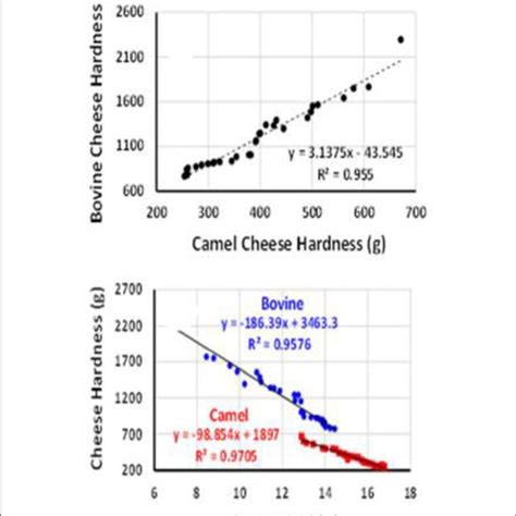 Sds Page Electropherograms Of The Camel And Bovine Milk Cheeses