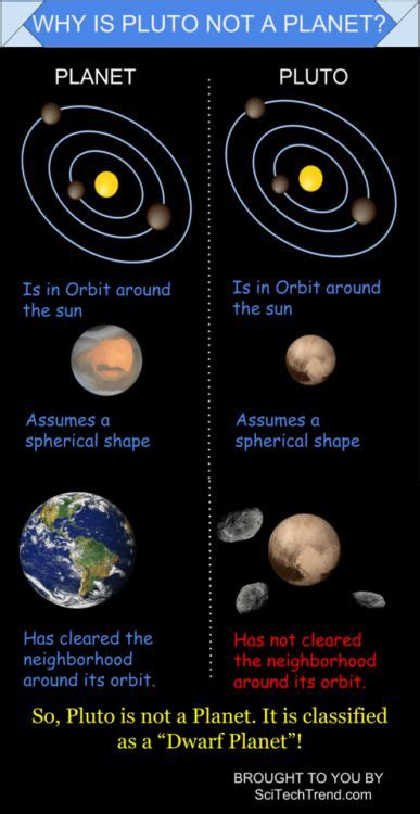 Why Is Pluto Not A Planet Infographic Via InfographicNow