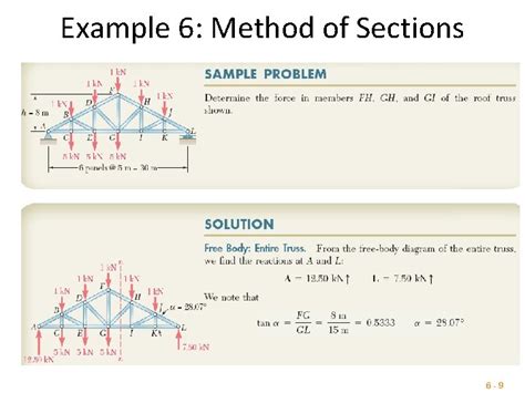 Method of sections Method of Sections It is