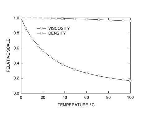 Temperature Dependence Of Water Viscosity And Density In The