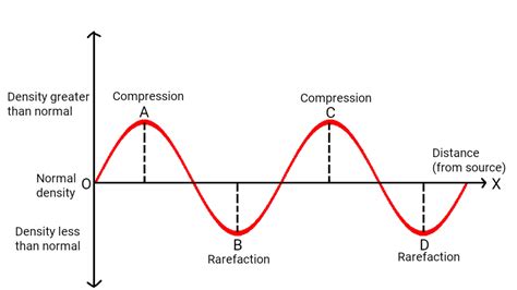 Mechanical Wave Transverse And Longitudinal Wave