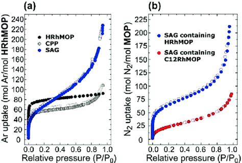 A Ar Adsorption Isotherm At 87 K For Hrhmop Black Cpp Gray And