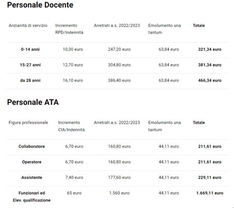 Tabella Aumento Stipendio Docenti Da Quando Gli Arretrati E Gli