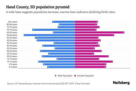 Hand County, SD Population by Age - 2023 Hand County, SD Age ...