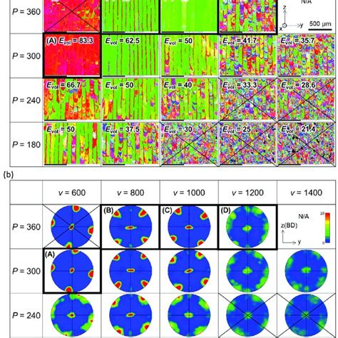 A Ipf Maps And B Pole Figures Obtained For Typical Process