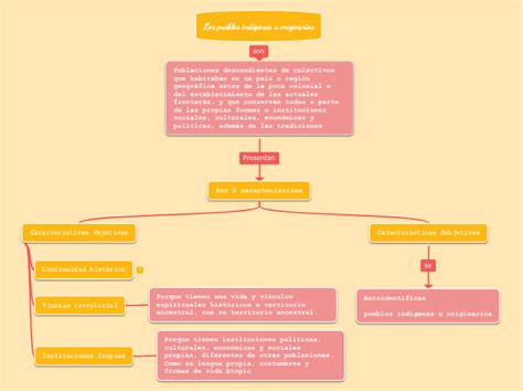 Los pueblos indígenas u originarios Mind Map