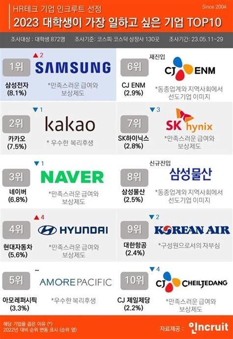 대학생 취업 선호 기업 1위 삼성전자 2위 카카오 3위 네이버 등