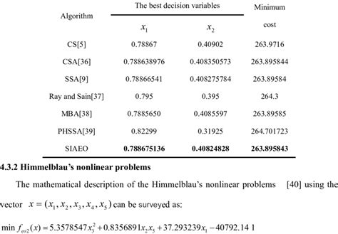 Optimal Results Of Various Methods For The Three Bar Truss Design