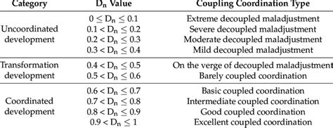 The Types And Criteria Of Coupling Coordination Degree Download