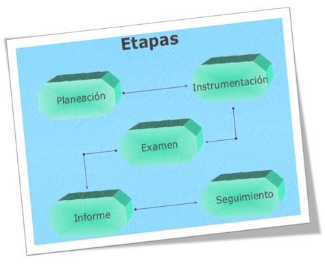 Etapas De La Auditoria Administrativa Pdf Facultad De Ciencias The