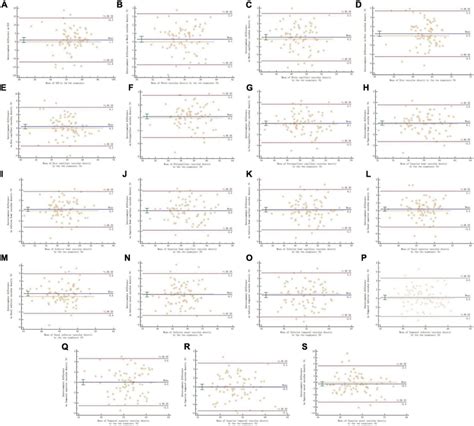 Panels A S Shows The Bland Altman Plots Of Reproducibility Of Download Scientific Diagram