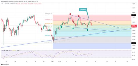 Solana Price Analysis: Flag Pattern Suggests Imminent Breakout Rally to ...